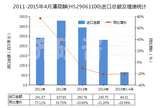 2011-2015年4月薄荷醇(HS29061100)進(jìn)口總額及增速統(tǒng)計(jì)